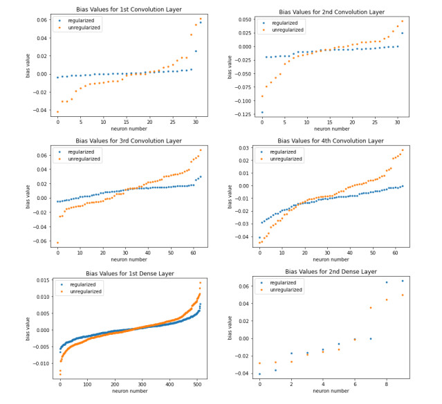 Deep neural nets with fixed bias configuration