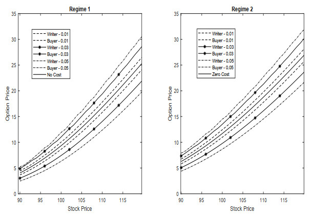 Markov chain approximation approach to European option pricing in