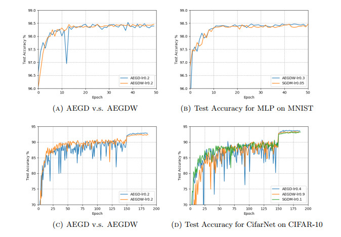 AEGD: adaptive gradient descent with energy