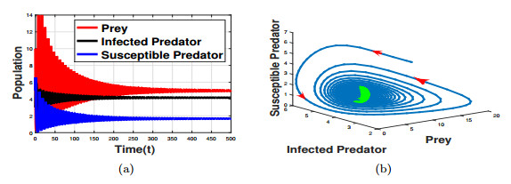 A brief discussion about a predator-prey model including disease in ...