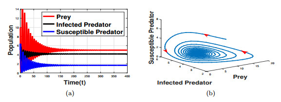 A brief discussion about a predator-prey model including disease in ...