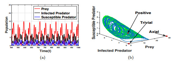 A brief discussion about a predator-prey model including disease in ...