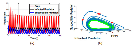 Predator Pandemic A brief discussion about a predator-prey model including disease in ...