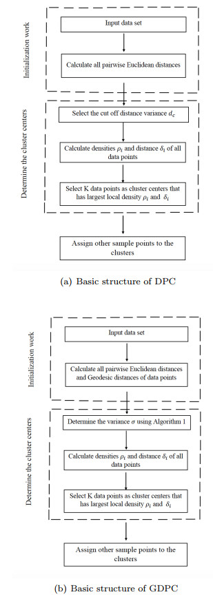 Adaptive cluster center initialization using density peaks for geodesic ...