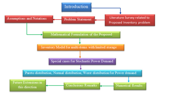 Not Normal Distribution Inventory Management Optimal inventory management strategies for sequentially convertible ...