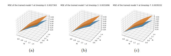A gradient method for fully nonlinear parabolic differential equations ...