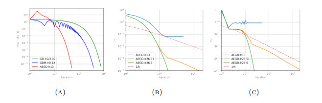 AEGD: adaptive gradient descent with energy