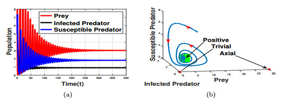 A brief discussion about a predator-prey model including disease in ...