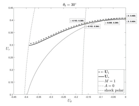 Smooth Transonic Flows Around Cones