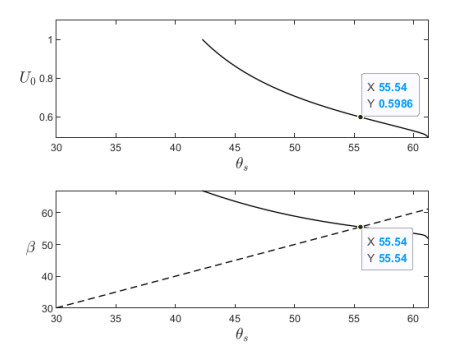 Smooth Transonic Flows Around Cones
